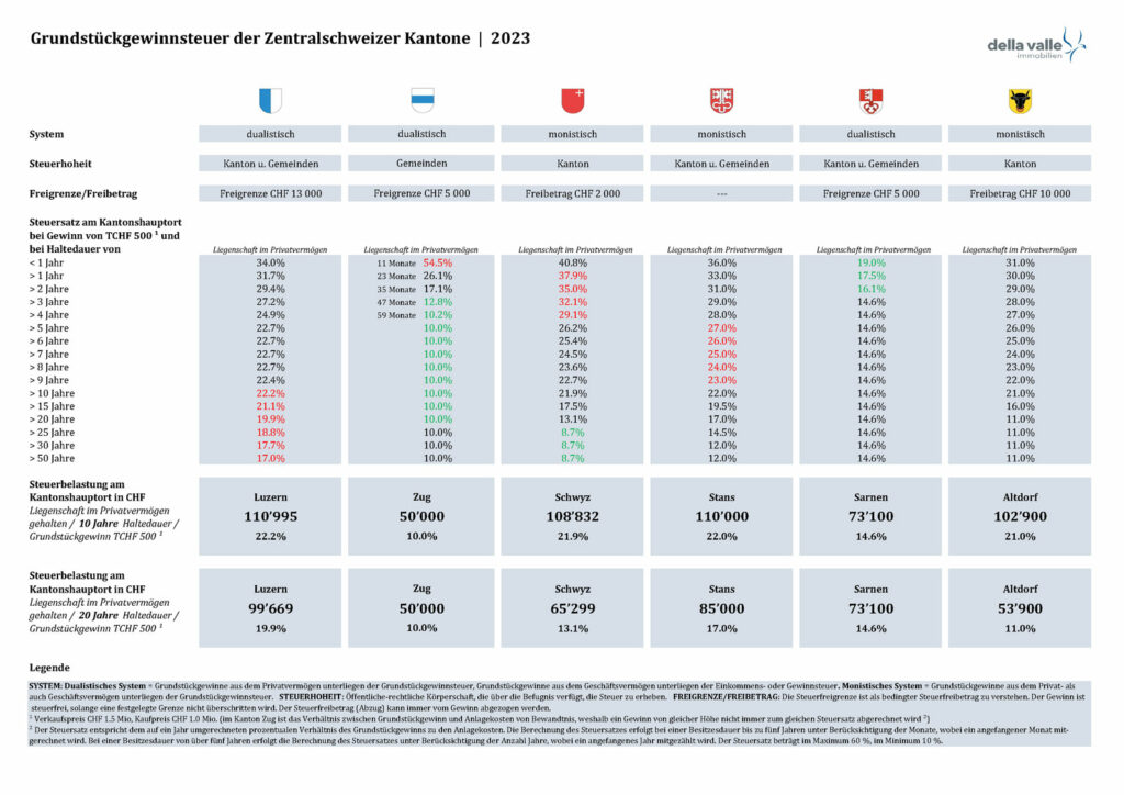 Grundstückgewinnsteuer Zentralschweiz